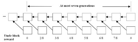 Ethereum: In Ethereum, what is an uncle block? [closed]
