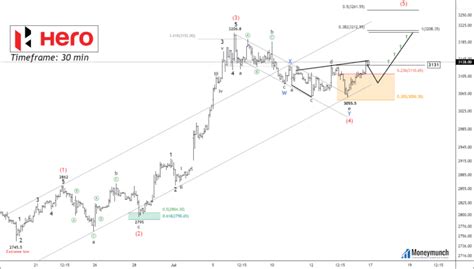 Trading Psychology, Technical Analysis, USD Coin (USDC)
